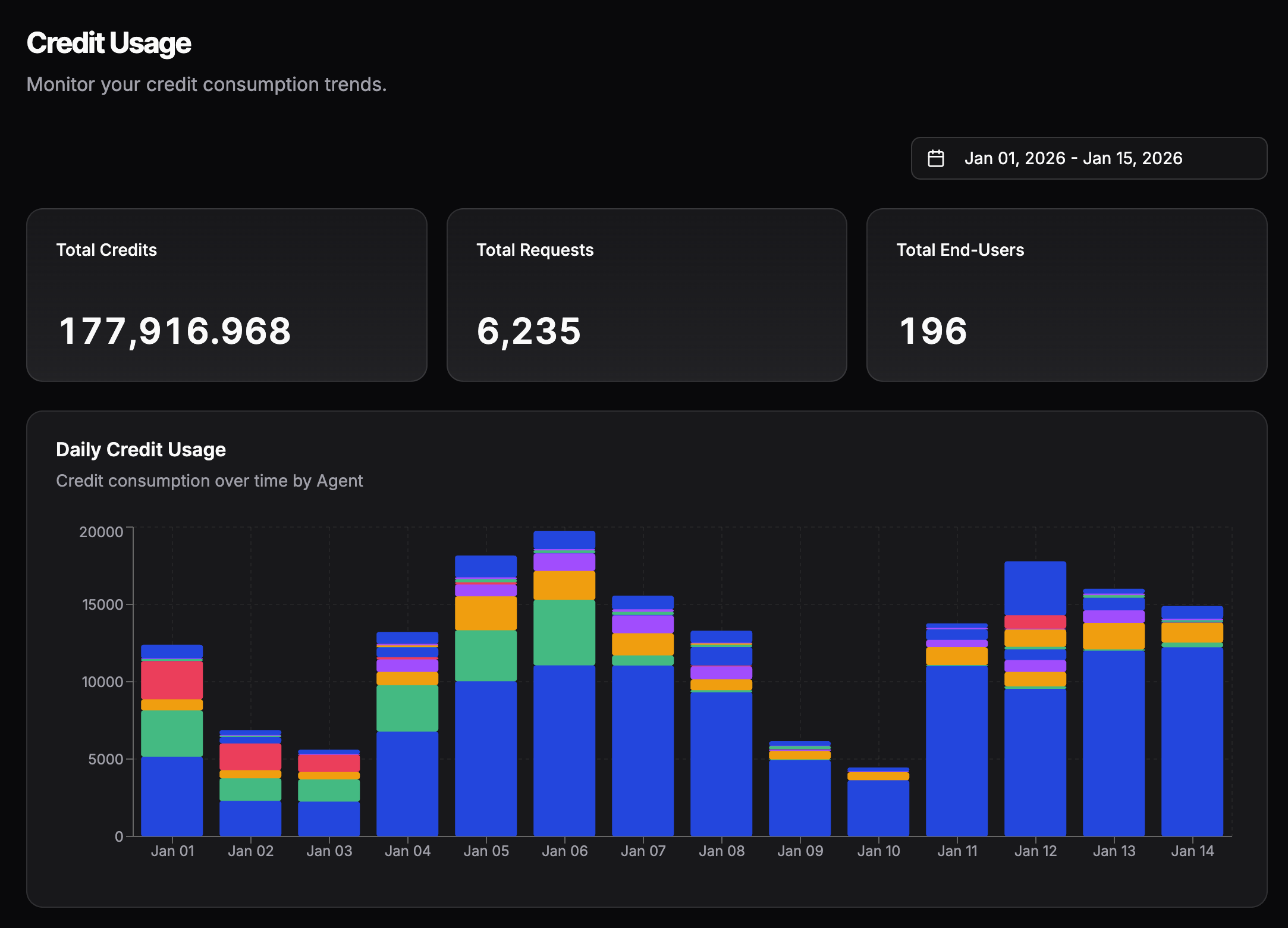 Credit Usage Dashboard